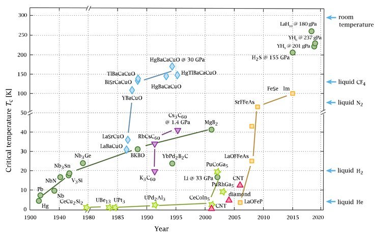 Supercondutores a temperatura ambiente j esto na prancheta