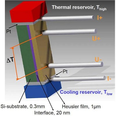 Novo material quebra recorde mundial na conversão de calor em eletricidade