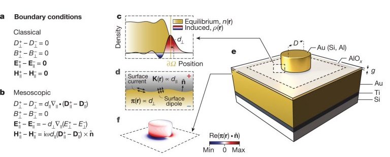 Eletromagnetismo de Maxwell  estendido para a escala nano