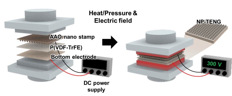 Eletricidade estática é convertida diretamente em potência útil