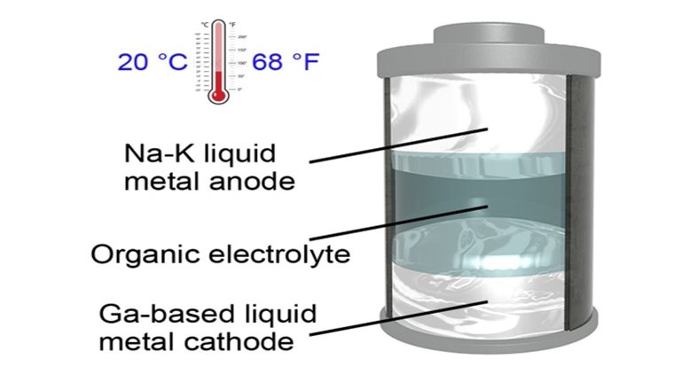 Bateria de metal líquido é nova opção para guardar energia do sol e do vento