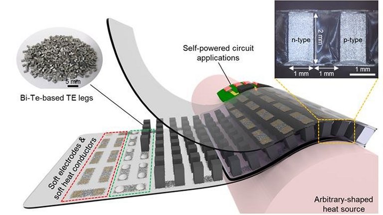Gerador flexvel tira eletricidade da temperatura da pele