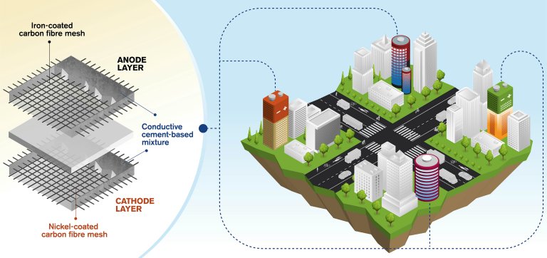 Bateria de cimento vai armazenar energia em edifícios inteiros