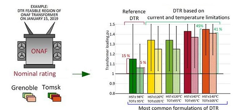 Carga mxima de transformadores eltricos depende da temperatura ambiente