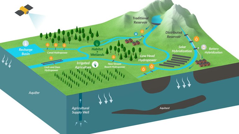 Reinventando a hidroeletricidade: Turbinas de correnteza dispensam represas