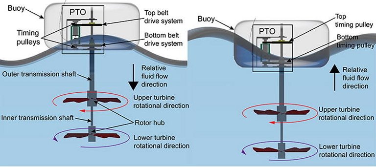 Gerador flutuante extrai duas vezes mais energia das ondas do mar