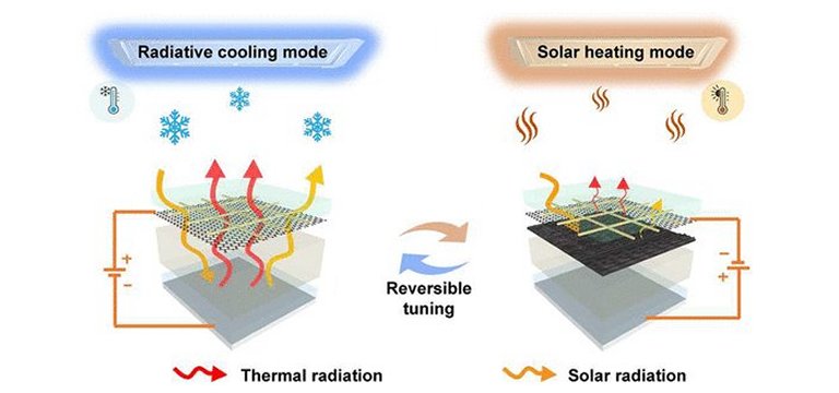 Material inteligente alterna entre aquecimento solar e resfriamento passivo