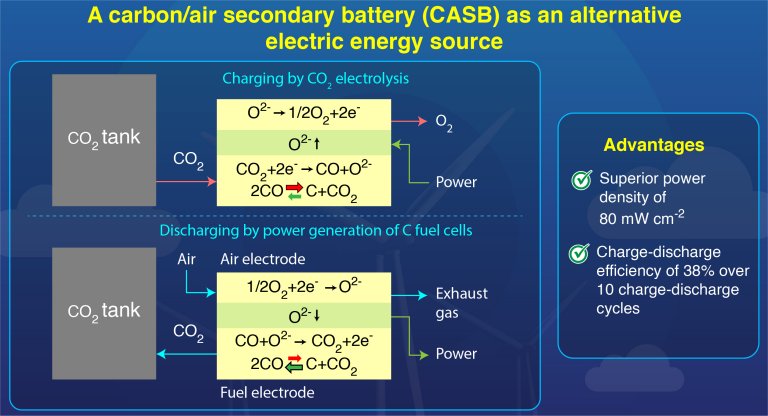 Bateria de carbono-ar usa carbono em vez de hidrogênio para guardar energia limpa