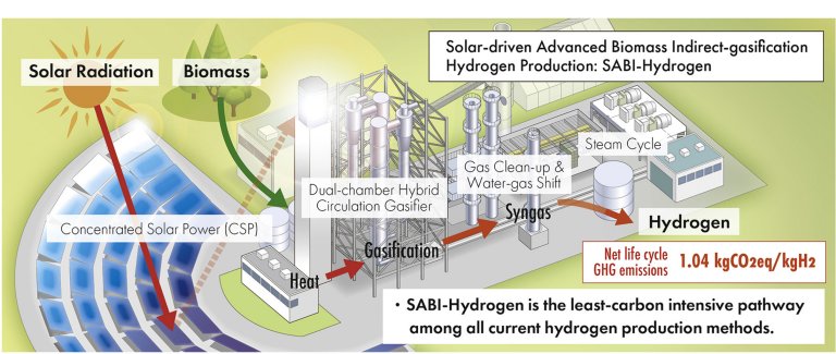 Usina produz hidrognio limpo com energia solar e biomassa