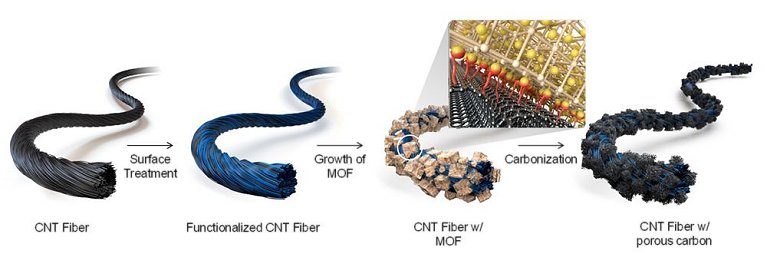 Bateria estrutural  feita com fibra de carbono que armazena eletricidade