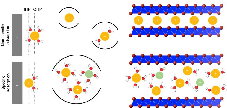 Teoria unificada de armazenamento de energia pode trazer o melhor de baterias e supercapacitores