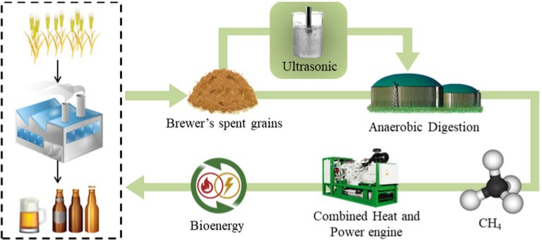 Ultrassom aumenta gerao de energia dos resduos da cerveja