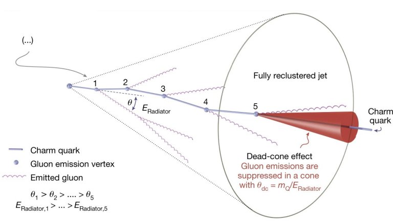 Massa dos quarks  demonstrada experimentalmente pela primeira vez