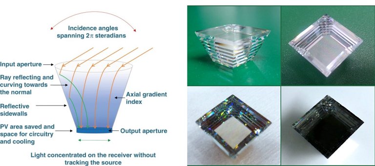 Pirmides graduadas capturam 90% da luz sem precisar mover os painis solares
