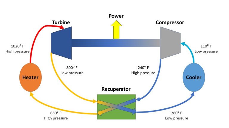 Gerador termoelétrico de ciclo Brayton é conectado à rede pela primeira vez