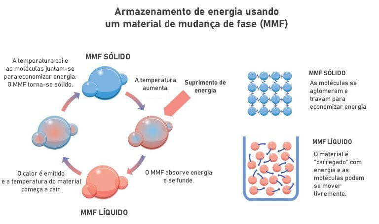 Biobateria de cera armazena energia solar e elica