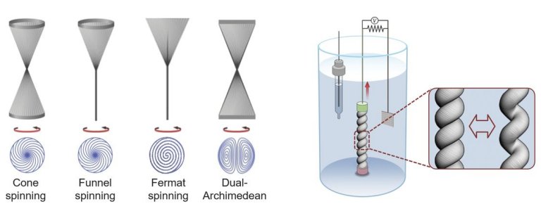 Fibra de nanotubos de carbono que gera energia atinge novo patamar