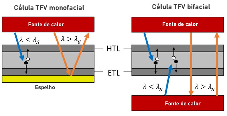 Célula termofotovoltaica de duas faces viabiliza conversão de calor em eletricidade