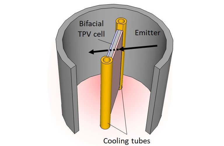 Clula termofotovoltaica de duas faces viabiliza converso de calor em eletricidade