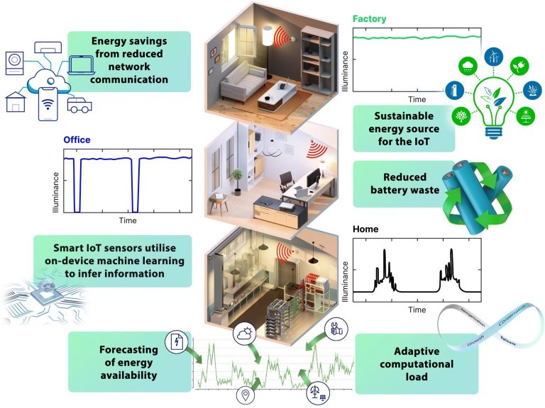 Clulas solares para ambientes internos batem recorde de eficincia