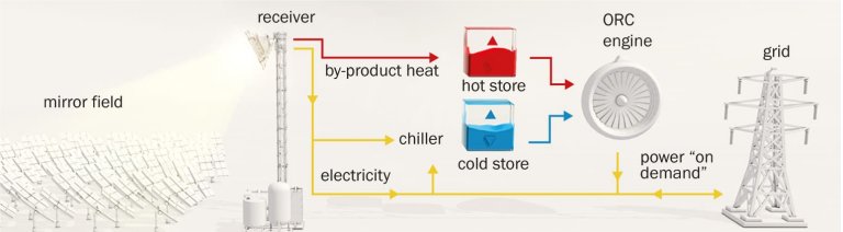 Clulas solares refrigeradas a gua integram gerao solar com armazenamento trmico