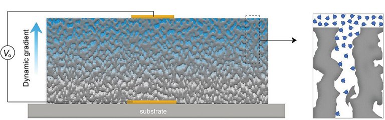 Eletricidade gerada da umidade do ar usando qualquer material