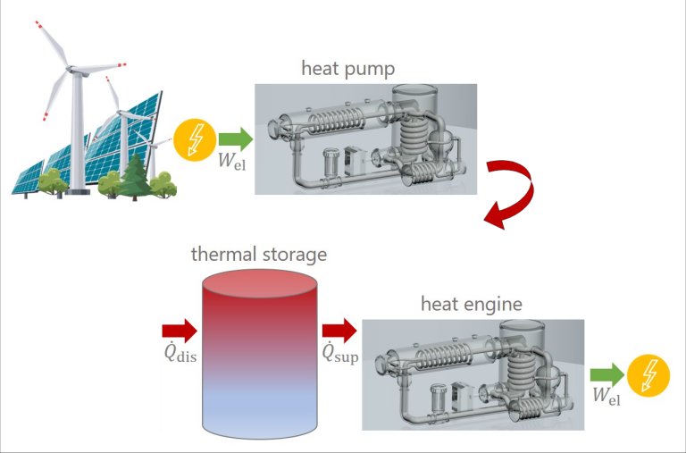 Baterias de Carnot como armazenamento de energia do futuro