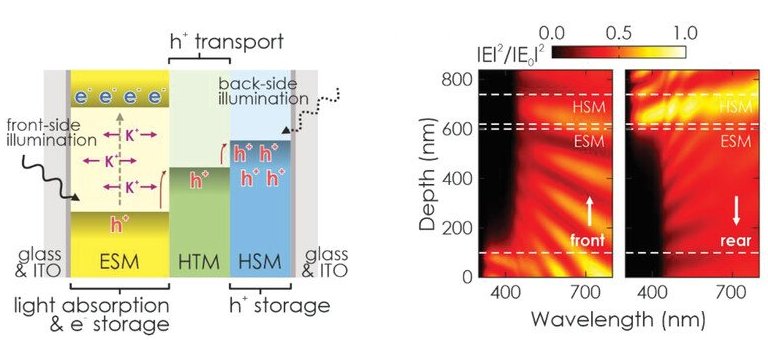 Bateria solar: Novo material simultaneamente absorve luz e armazena energia