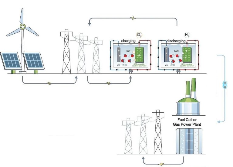 Baterias de zinco guardam eletricidade e produzem hidrognio