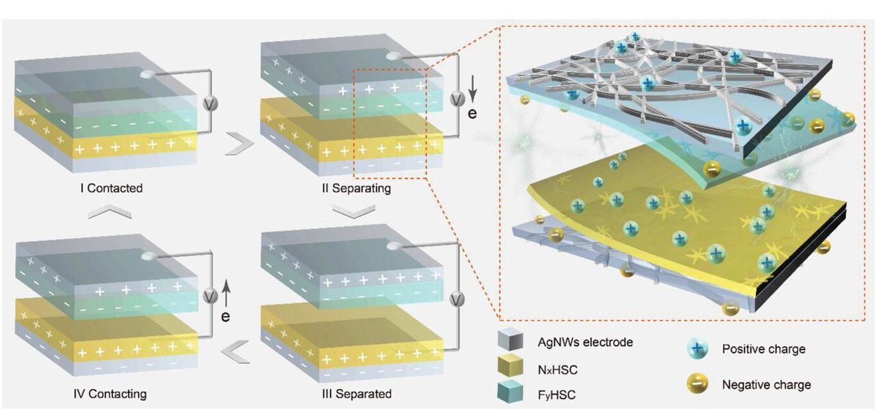 Baterias e nanogeradores feitos de celulose e bact
