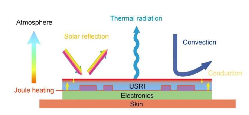 Material fotnico ultrafino tira o calor dos eletrnicos vestveis