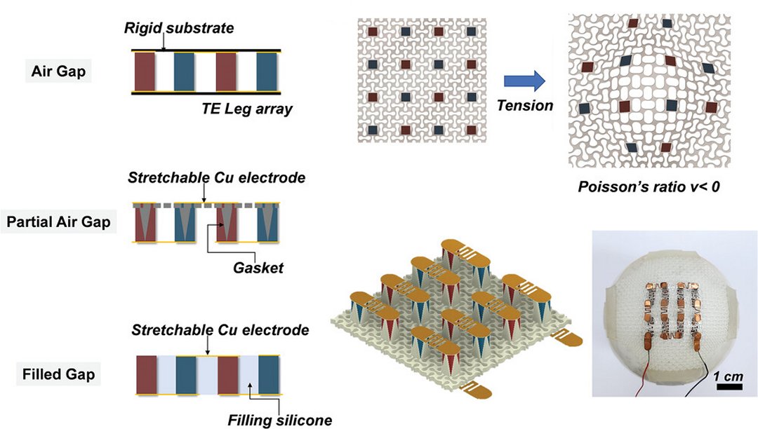 Tecnologia dos metamateriais torna gerador termoeltrico flexvel e esticvel