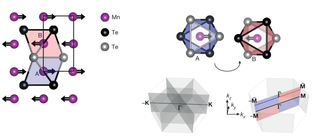 Altermagnetismo: Confirmada a existncia de um novo tipo de magnetismo