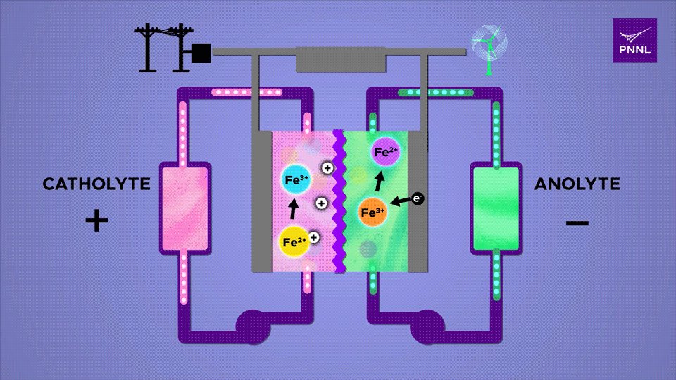 Bateria de fluxo de ferro totalmente lquida armazena energias renovveis