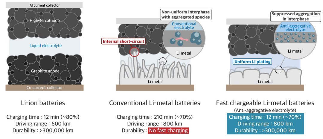 Bateria de lítio metálico carrega em 12 minutos e dá autonomia de 800km