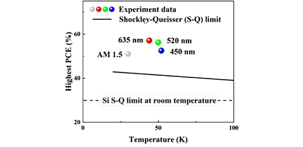 Superado limite teórico de eficiência das células solares fotovoltaicas