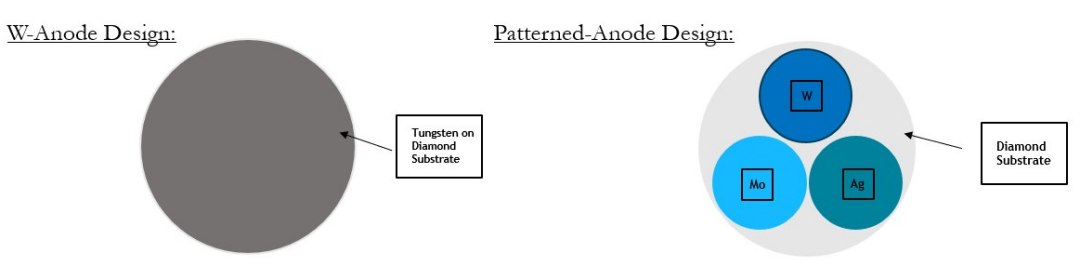 Raios X coloridos prometem revolucionar imagens médicas