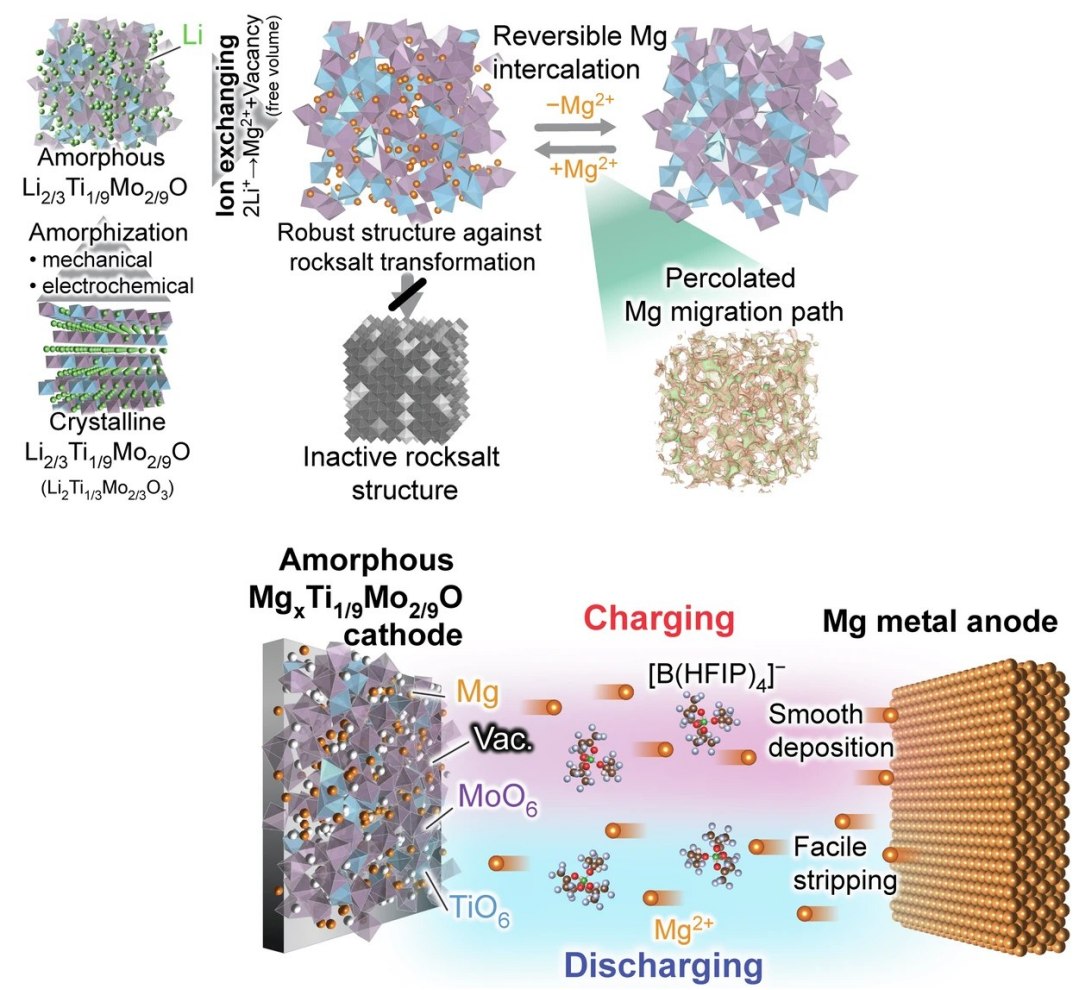 Bateria de magnésio atinge operação estável em temperatura ambiente