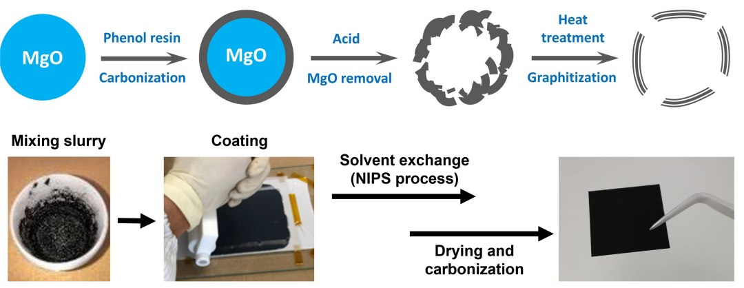 Bateria de ltio-ar atinge a classe de 1-Wh