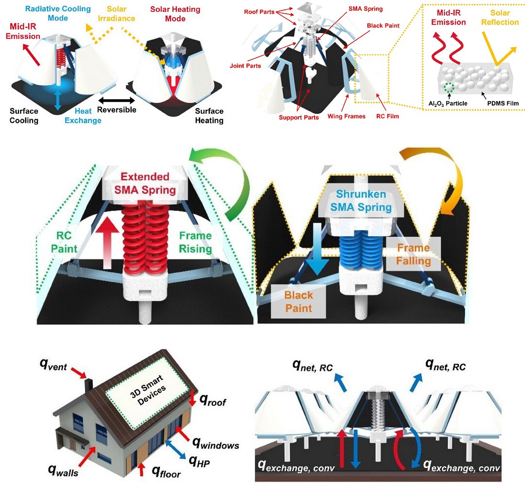 Aparelho inteligente gerencia resfriamento e aquecimento sem gastar energia