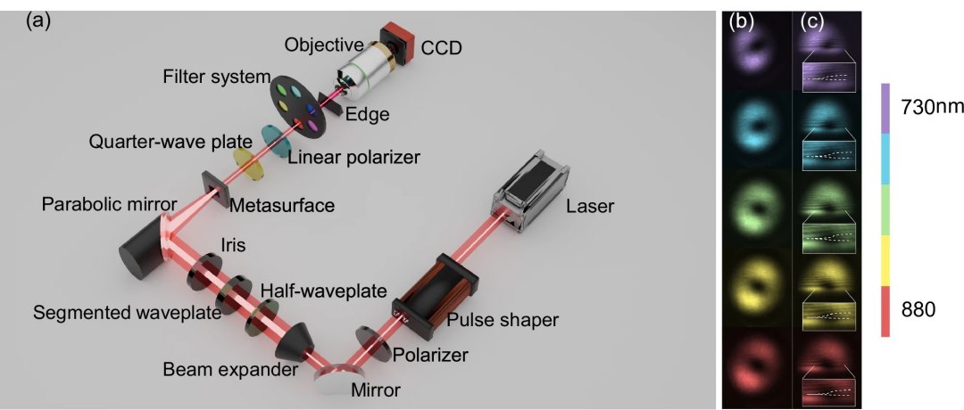 Luz helicoidal gira no espa�o e no tempo, uma aut�ntica concha de luz