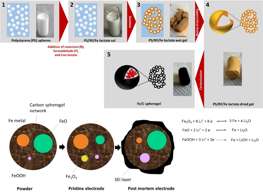 Bateria de ferrugem melhora com o tempo, guardando cada vez mais carga