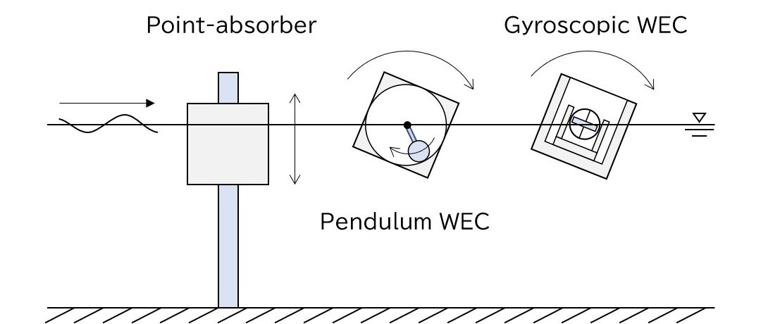 Energia das ondas � extra�da com efici�ncia �tima usando girosc�pios