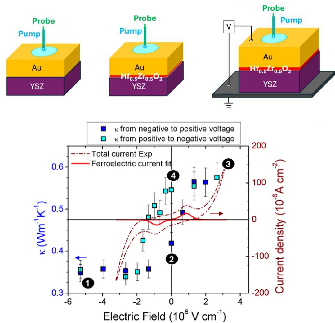 Criada uma mem�ria t�rmica: O fluxo de calor � controlado eletricamente
