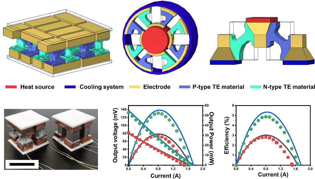 Gerador termoelétrico projetado por computador multiplica eficiência por 8x