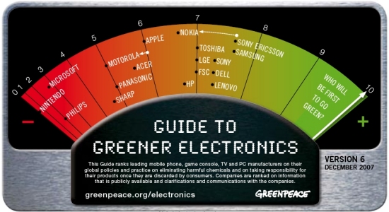 Greenpeace mostra o compromisso das empresas de eletrnicos com meio ambiente