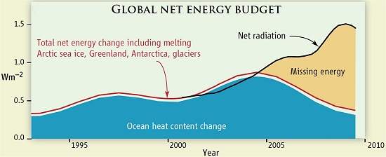 Cientistas no sabem onde est o calor do aquecimento global