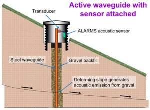Sensores acsticos conseguem prever deslizamentos de terra