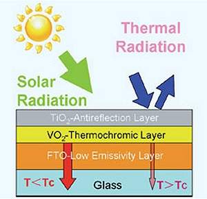 Vidro inteligente reage a variao no clima