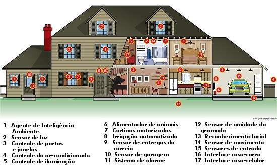 Casas inteligentes: tecnologia j est disponvel